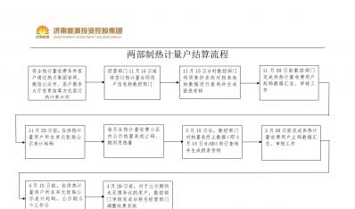 兩部制熱計(jì)量戶結(jié)算流程